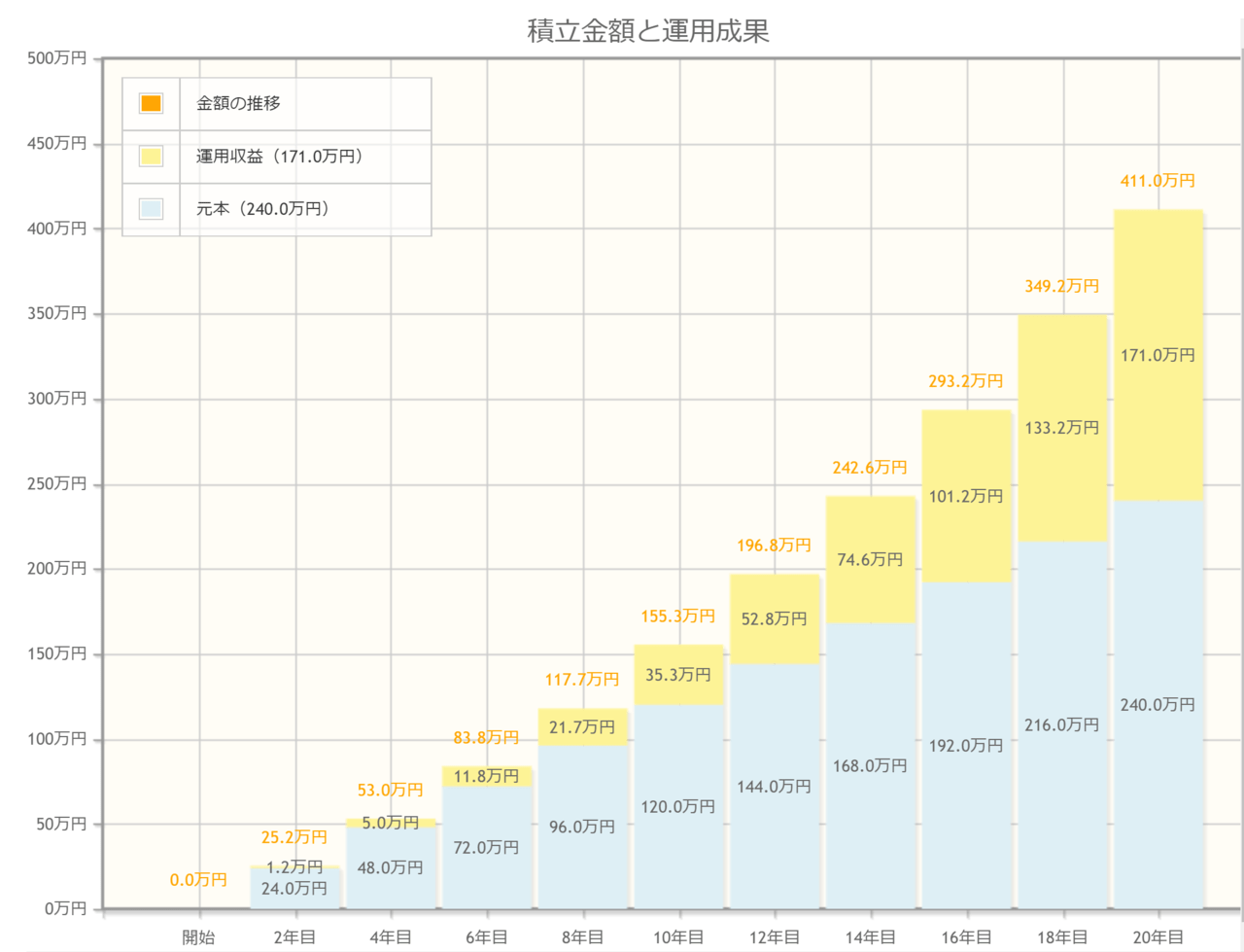 積立シミュレーション
